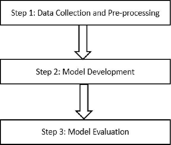 Figure 1 for Development and Evaluation of Recurrent Neural Network based Models for Hourly Traffic Volume and AADT Prediction