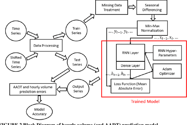 Figure 3 for Development and Evaluation of Recurrent Neural Network based Models for Hourly Traffic Volume and AADT Prediction
