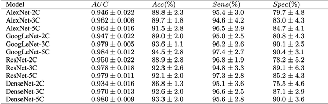 Figure 4 for Fine-Grained Classification of Cervical Cells Using Morphological and Appearance Based Convolutional Neural Networks