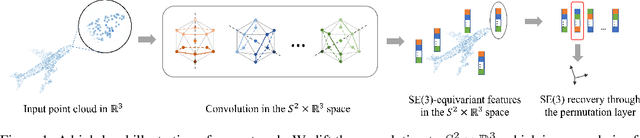 Figure 1 for E$^2$PN: Efficient SE(3)-Equivariant Point Network