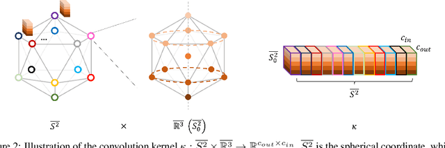 Figure 3 for E$^2$PN: Efficient SE(3)-Equivariant Point Network