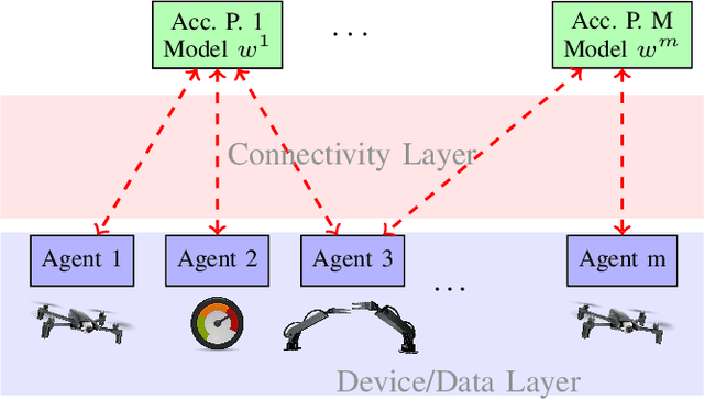 Figure 1 for Adaptive Scheduling for Machine Learning Tasks over Networks