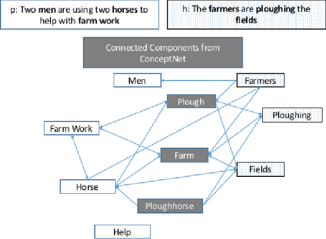 Figure 1 for Improving Natural Language Inference Using External Knowledge in the Science Questions Domain