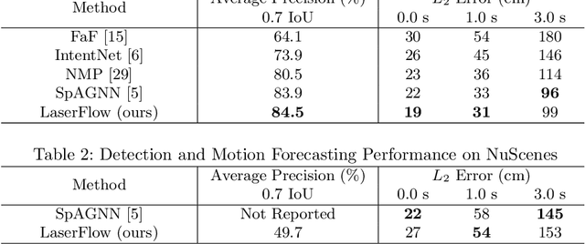 Figure 3 for LaserFlow: Efficient and Probabilistic Object Detection and Motion Forecasting