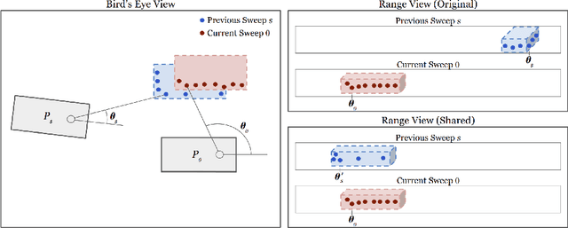 Figure 2 for LaserFlow: Efficient and Probabilistic Object Detection and Motion Forecasting
