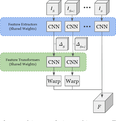 Figure 4 for LaserFlow: Efficient and Probabilistic Object Detection and Motion Forecasting