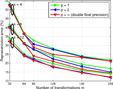 Figure 4 for Learning Multiplication-free Linear Transformations