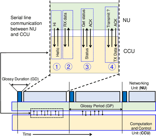 Figure 2 for Concurrent Transmission for Multi-Robot Coordination