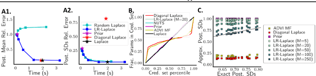 Figure 3 for LR-GLM: High-Dimensional Bayesian Inference Using Low-Rank Data Approximations