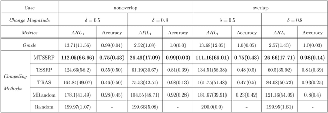 Figure 2 for Adaptive Partially-Observed Sequential Change Detection and Isolation