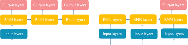 Figure 3 for Recurrent Neural Networks: An Embedded Computing Perspective