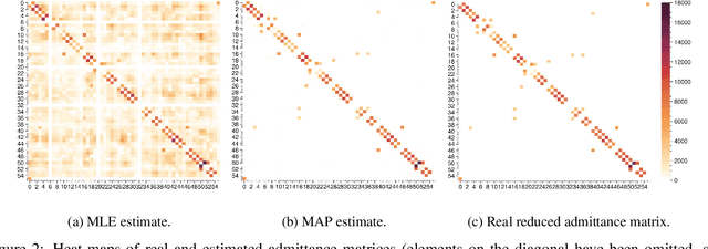 Figure 3 for Bayesian Error-in-Variables Models for the Identification of Power Networks