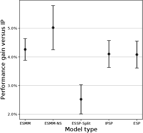 Figure 4 for An Analysis Of Entire Space Multi-Task Models For Post-Click Conversion Prediction