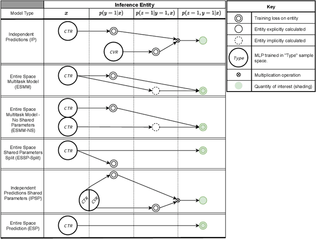 Figure 2 for An Analysis Of Entire Space Multi-Task Models For Post-Click Conversion Prediction