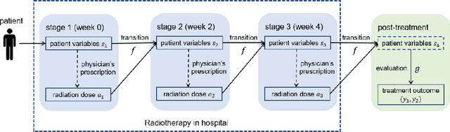 Figure 1 for Precision Radiotherapy via Information Integration of Expert Human Knowledge and AI Recommendation to Optimize Clinical Decision Making