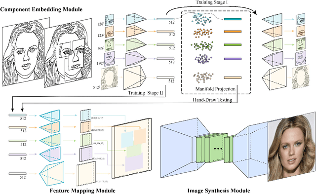 Figure 3 for Deep Generation of Face Images from Sketches