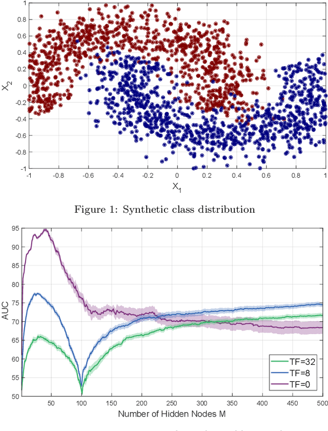 Figure 1 for Extreme Learning Machine design for dealing with unrepresentative features