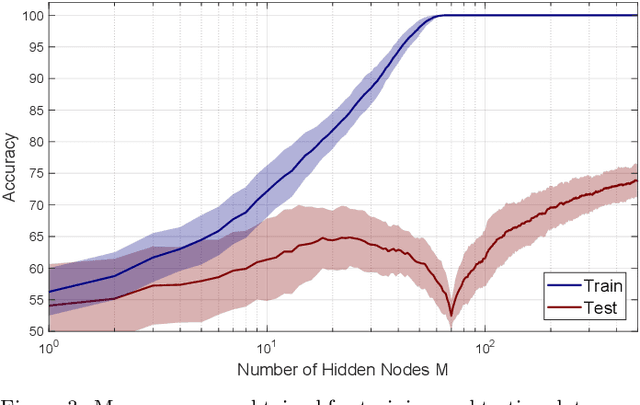Figure 3 for Extreme Learning Machine design for dealing with unrepresentative features