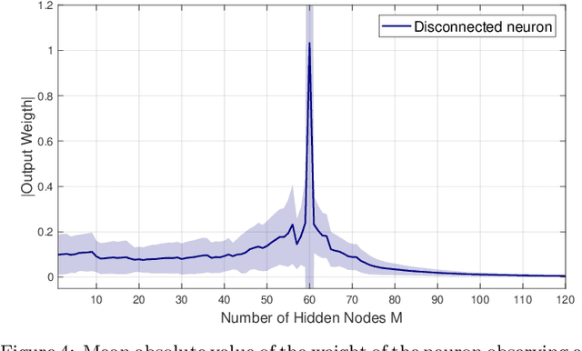 Figure 4 for Extreme Learning Machine design for dealing with unrepresentative features