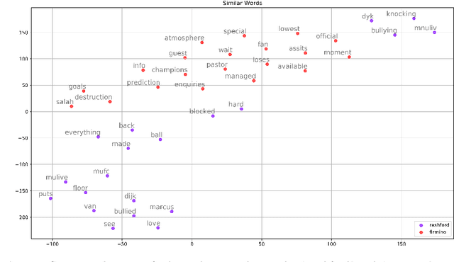 Figure 3 for Embed2Detect: Temporally Clustered Embedded Words for Event Detection in Social Media