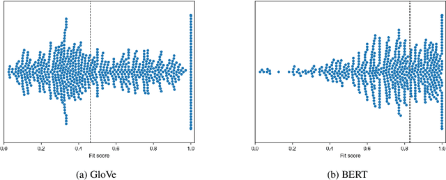 Figure 1 for Cracking the Contextual Commonsense Code: Understanding Commonsense Reasoning Aptitude of Deep Contextual Representations