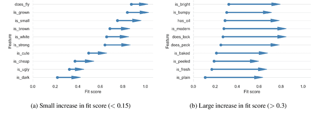 Figure 3 for Cracking the Contextual Commonsense Code: Understanding Commonsense Reasoning Aptitude of Deep Contextual Representations