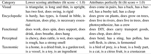 Figure 4 for Cracking the Contextual Commonsense Code: Understanding Commonsense Reasoning Aptitude of Deep Contextual Representations