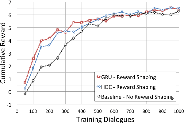 Figure 3 for Reward Shaping with Recurrent Neural Networks for Speeding up On-Line Policy Learning in Spoken Dialogue Systems