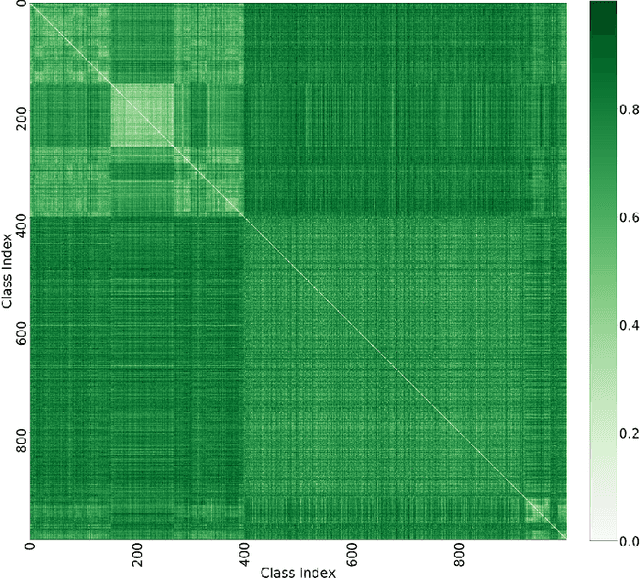 Figure 3 for Label-similarity Curriculum Learning
