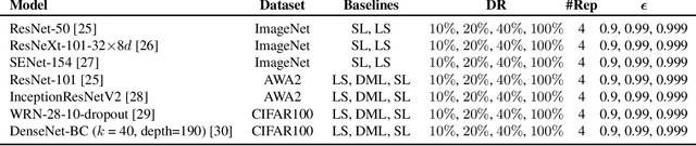 Figure 4 for Label-similarity Curriculum Learning