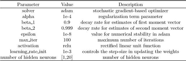 Figure 4 for Quantum enhanced cross-validation for near-optimal neural networks architecture selection