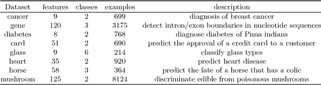 Figure 2 for Quantum enhanced cross-validation for near-optimal neural networks architecture selection