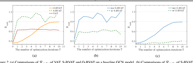 Figure 3 for Batch Virtual Adversarial Training for Graph Convolutional Networks