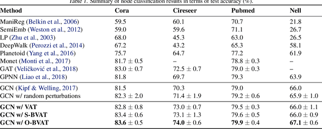 Figure 2 for Batch Virtual Adversarial Training for Graph Convolutional Networks