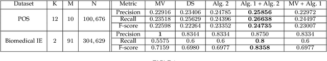 Figure 2 for Unsupervised Ensemble Classification with Dependent Data