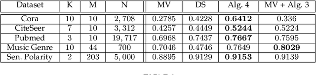 Figure 4 for Unsupervised Ensemble Classification with Dependent Data