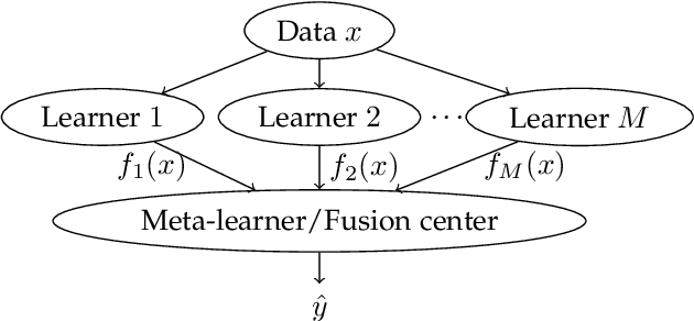 Figure 1 for Unsupervised Ensemble Classification with Dependent Data