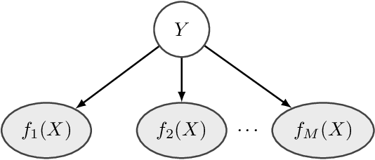 Figure 3 for Unsupervised Ensemble Classification with Dependent Data