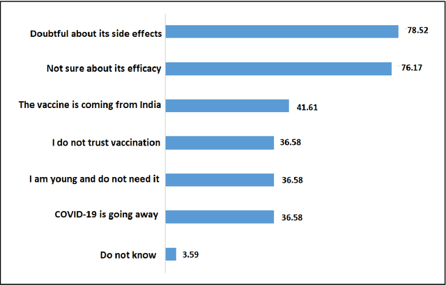 Figure 3 for Acceptance of COVID-19 Vaccine and Its Determinants in Bangladesh