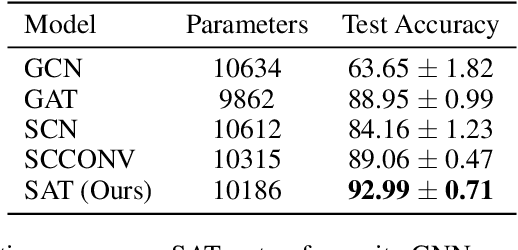 Figure 2 for Simplicial Attention Networks