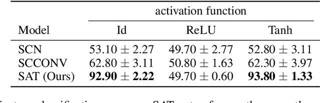 Figure 4 for Simplicial Attention Networks
