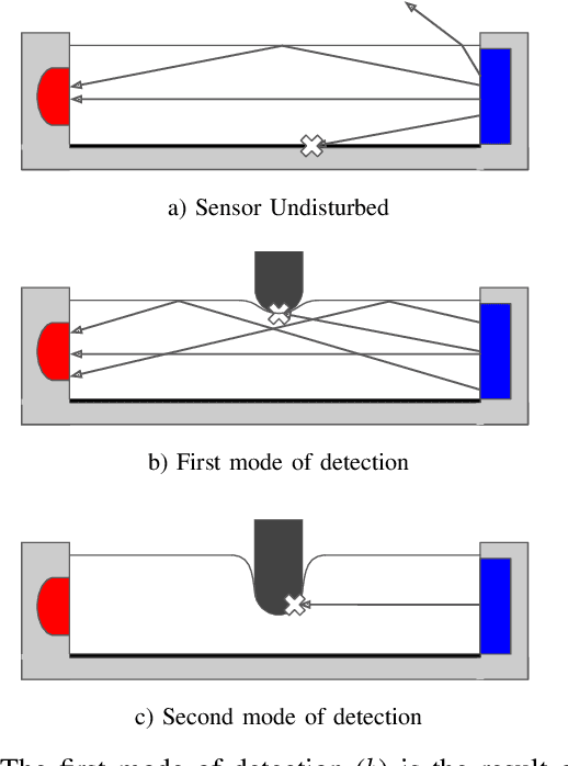 Figure 2 for Accurate Contact Localization and Indentation Depth Prediction With an Optics-based Tactile Sensor