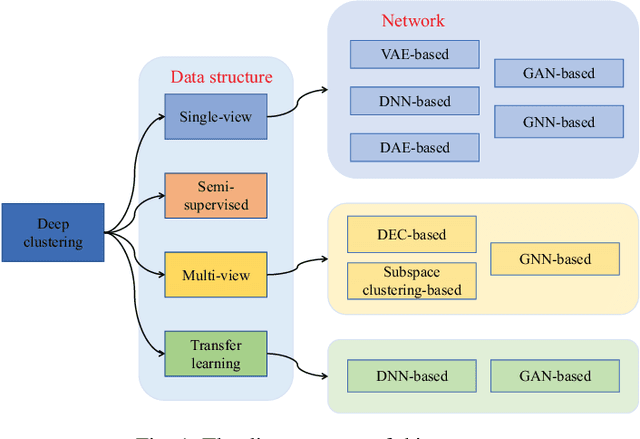 Figure 1 for Deep Clustering: A Comprehensive Survey