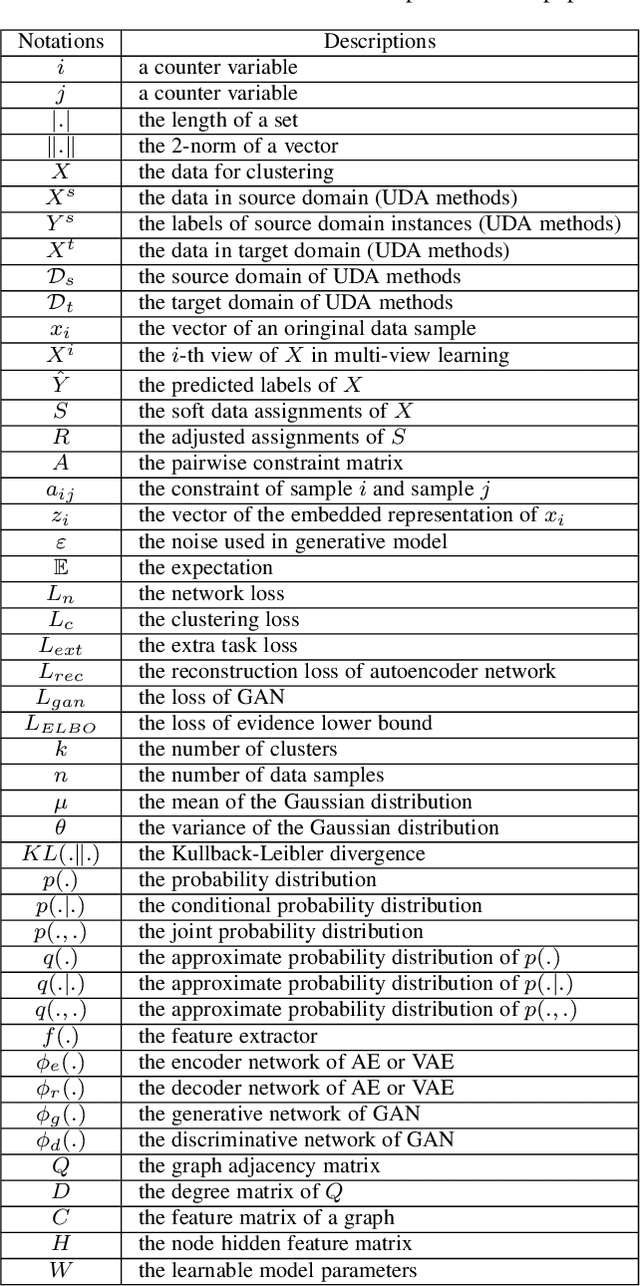 Figure 2 for Deep Clustering: A Comprehensive Survey