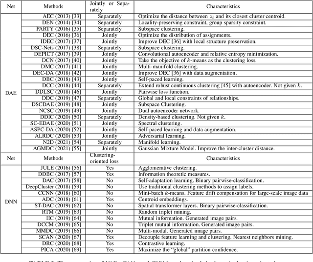 Figure 3 for Deep Clustering: A Comprehensive Survey