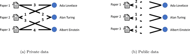 Figure 1 for On the Privacy-Utility Tradeoff in Peer-Review Data Analysis