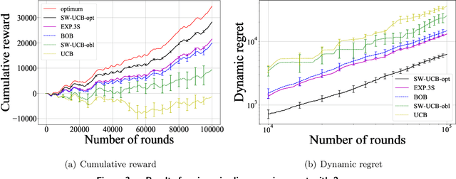 Figure 2 for Hedging the Drift: Learning to Optimize under Non-Stationarity
