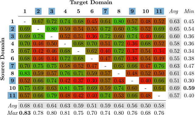 Figure 2 for Improved Multi-Source Domain Adaptation by Preservation of Factors
