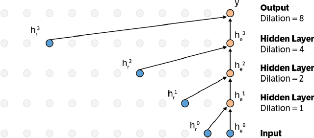 Figure 2 for Fast Wavenet Generation Algorithm