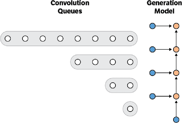 Figure 4 for Fast Wavenet Generation Algorithm